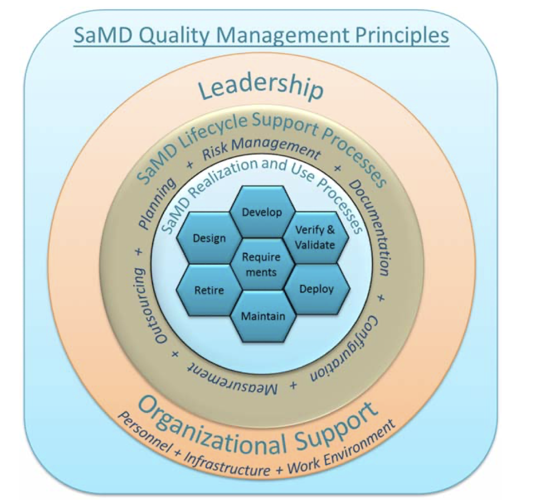QMS Principles for Software As a Medical Device (SaMD) Manufacturers